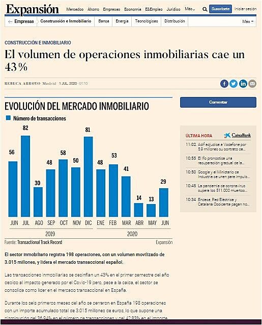 El volumen de operaciones inmobiliarias cae un 43%